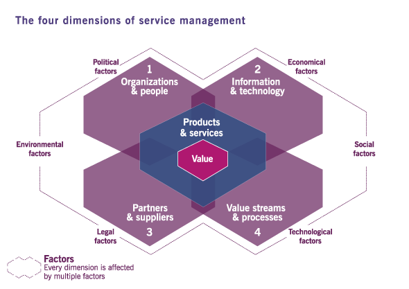 ITIL 4 - The Four Dimensions of Management