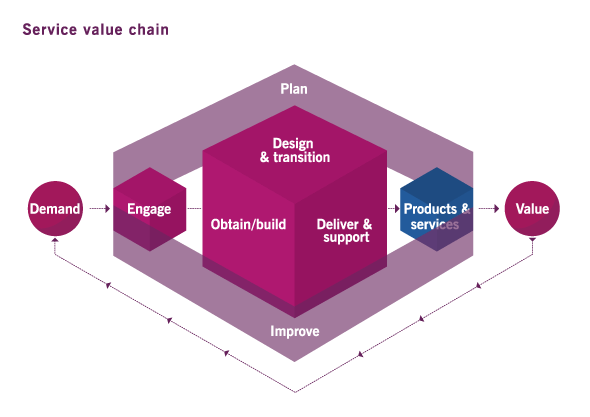 ITIL 4 - The Service Value Chain