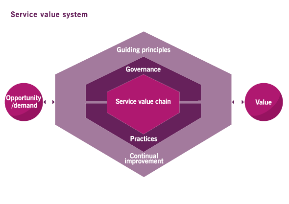 ITIL 4 - The Service Value System