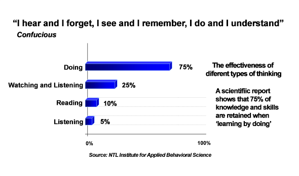 Bar chart of the effectiveness of different types of learning