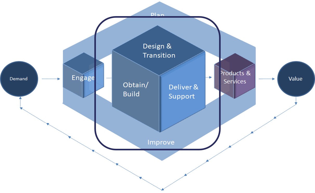 ITIL 4 Create, Deliver & Support 