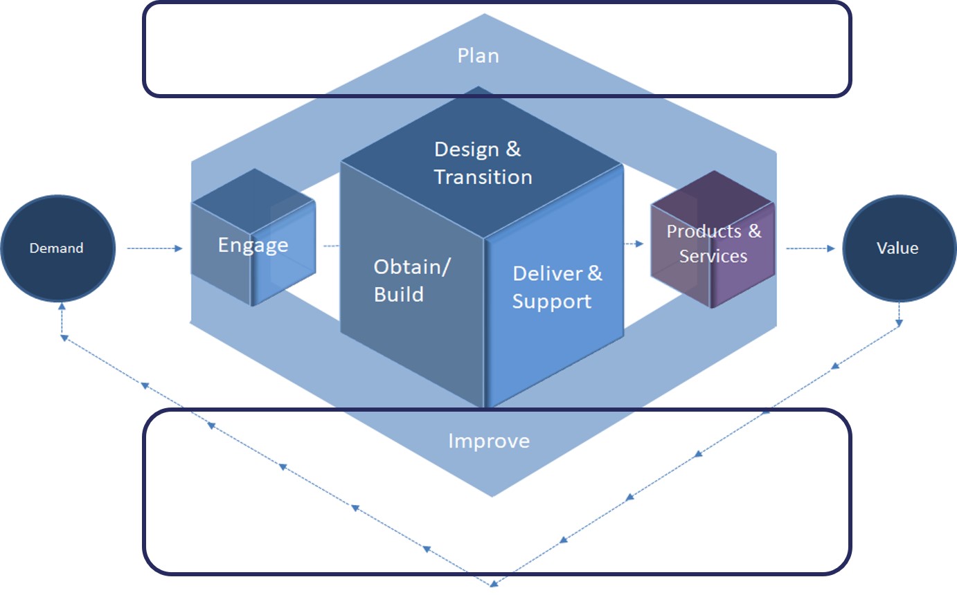ITIL 4 Direct, Plan & Improve