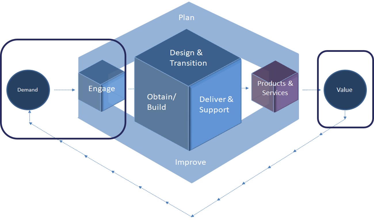 ITIL 4 Drive Stakeholder Value 