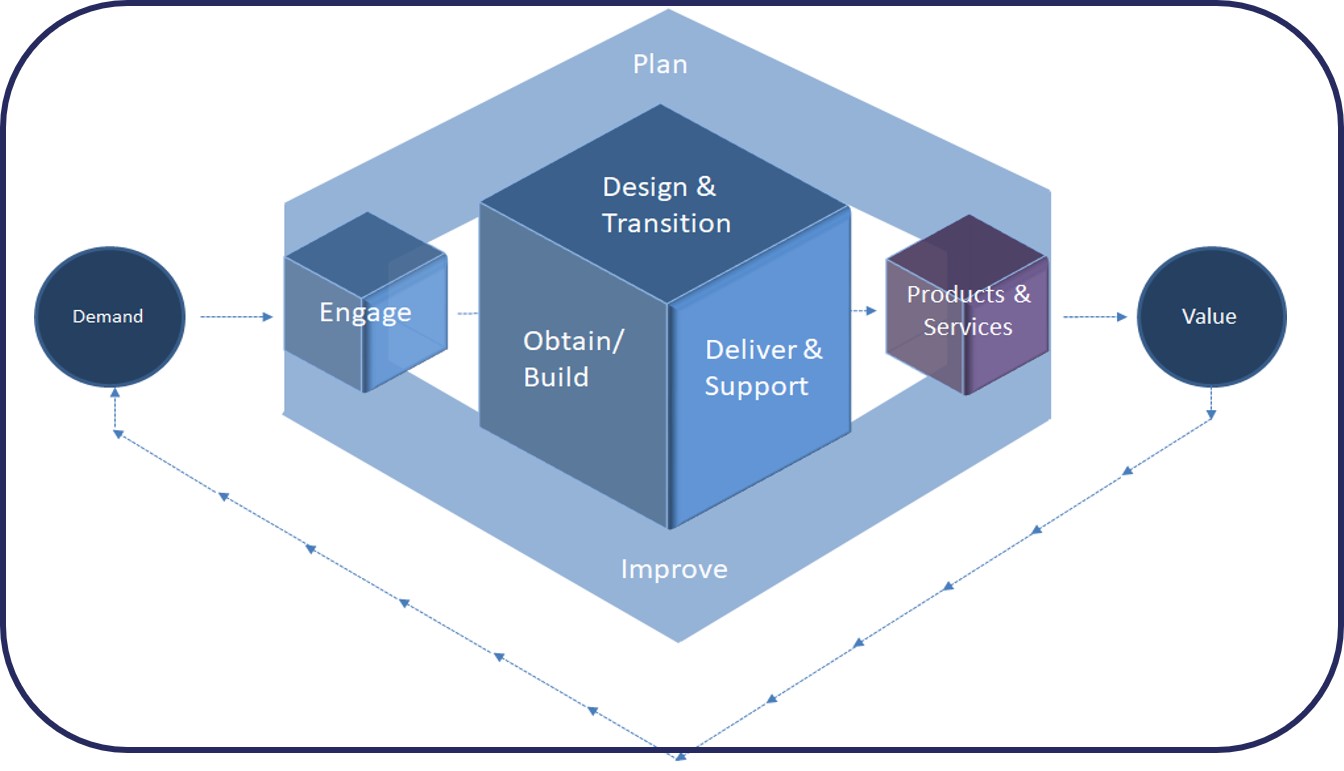 ITIL 4 High Velocity IT