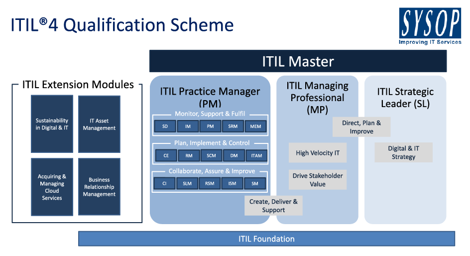 ITIL 4 Qualification Scheme infographic