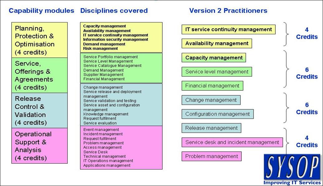 Practitioner to Capability Course Mapping